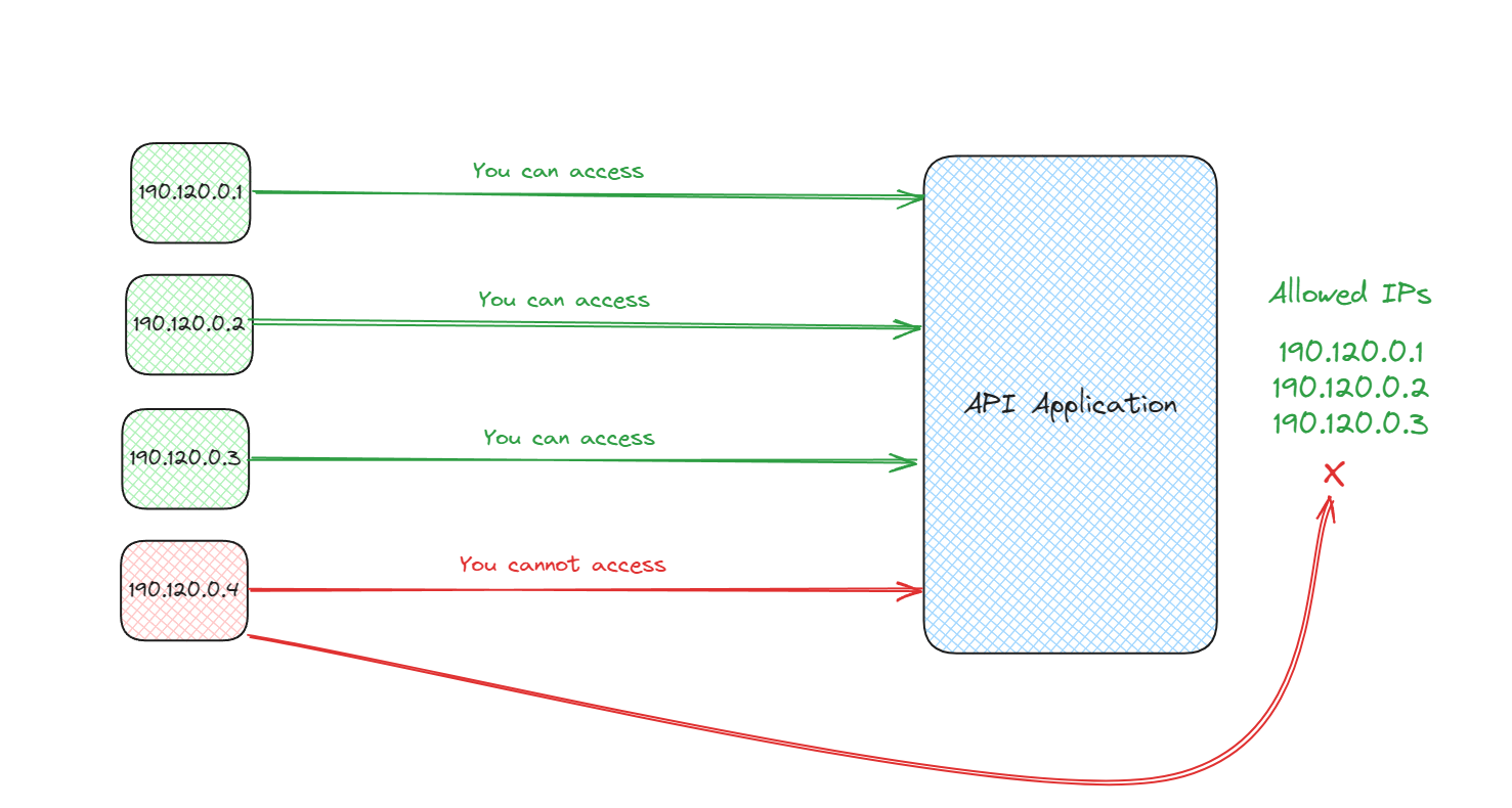 IP Whitelisting Design