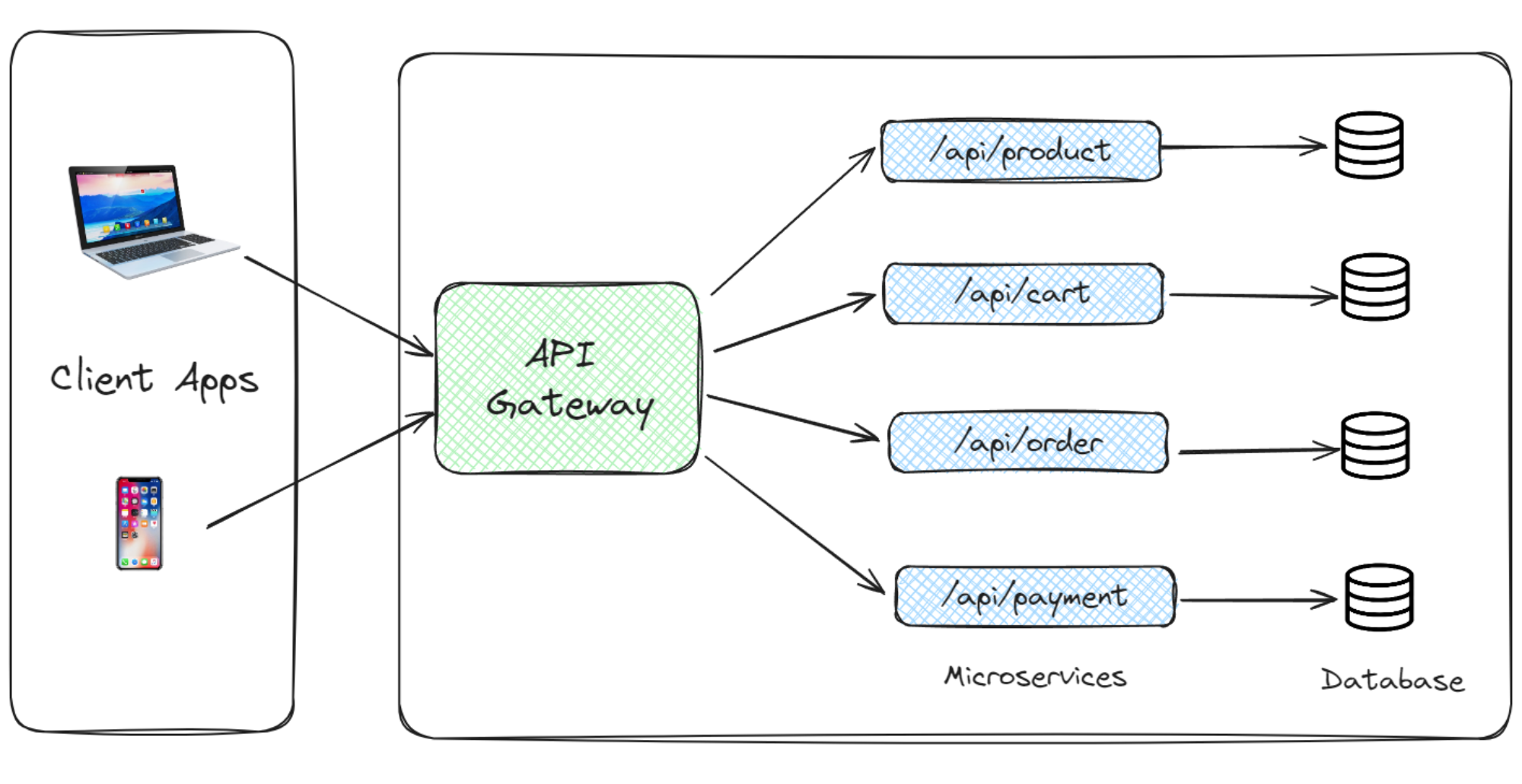 API Gateway Diagram