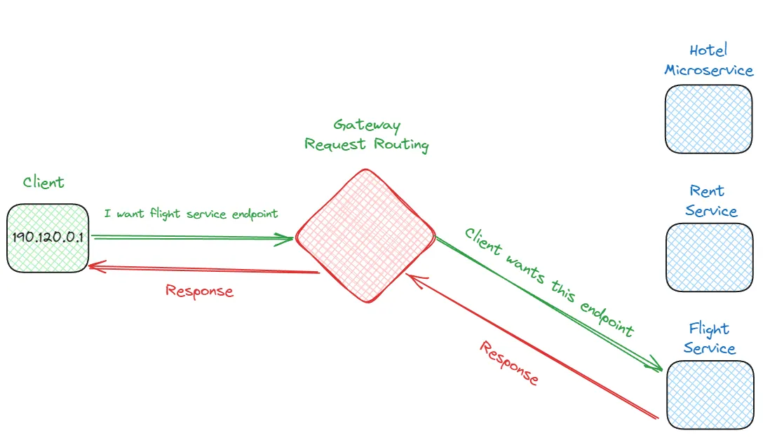 Api Gateway Request Routing
