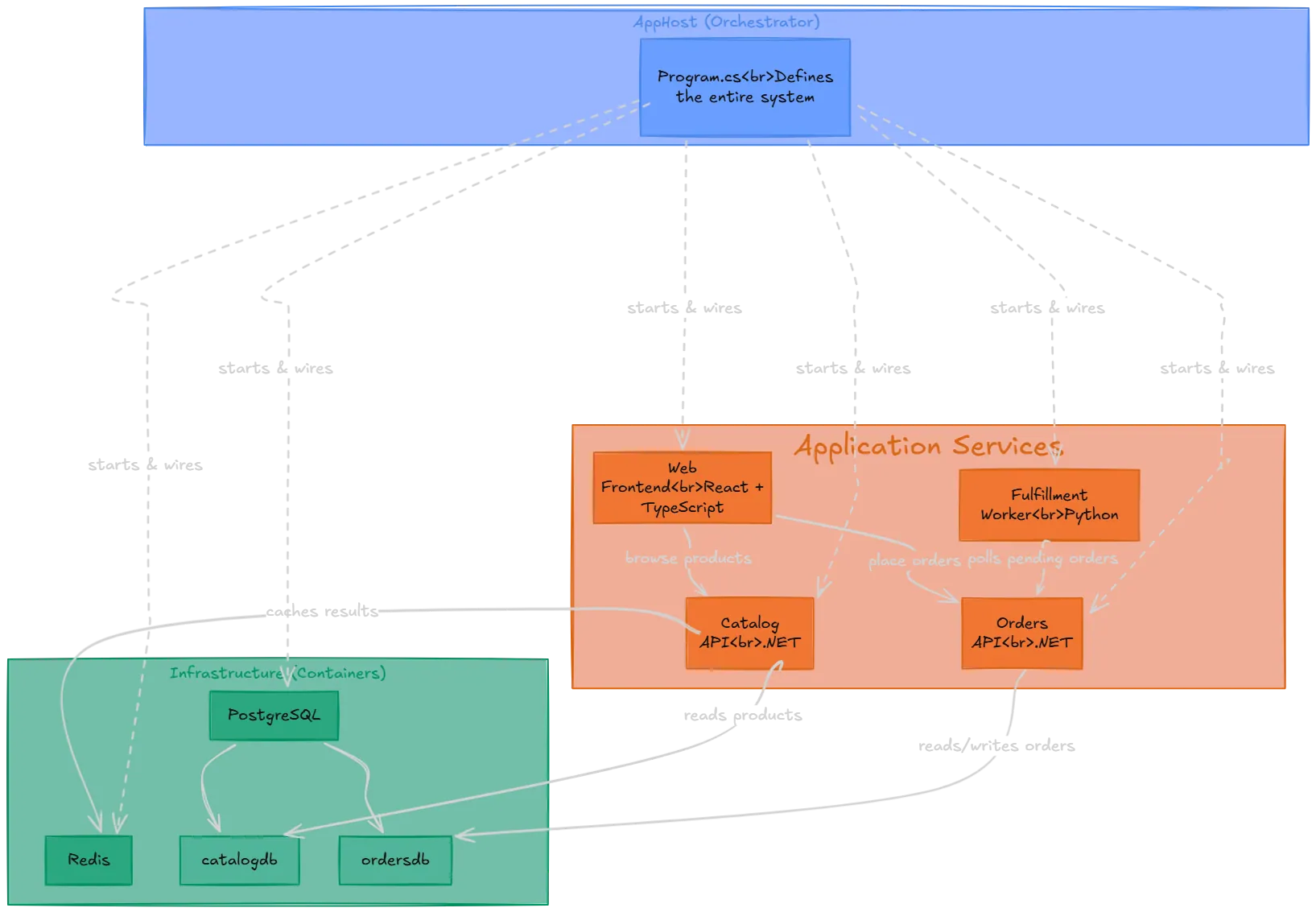 OrderCanvas Architecture Overview