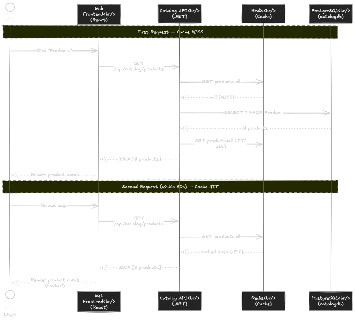 Product Browse Request Flow