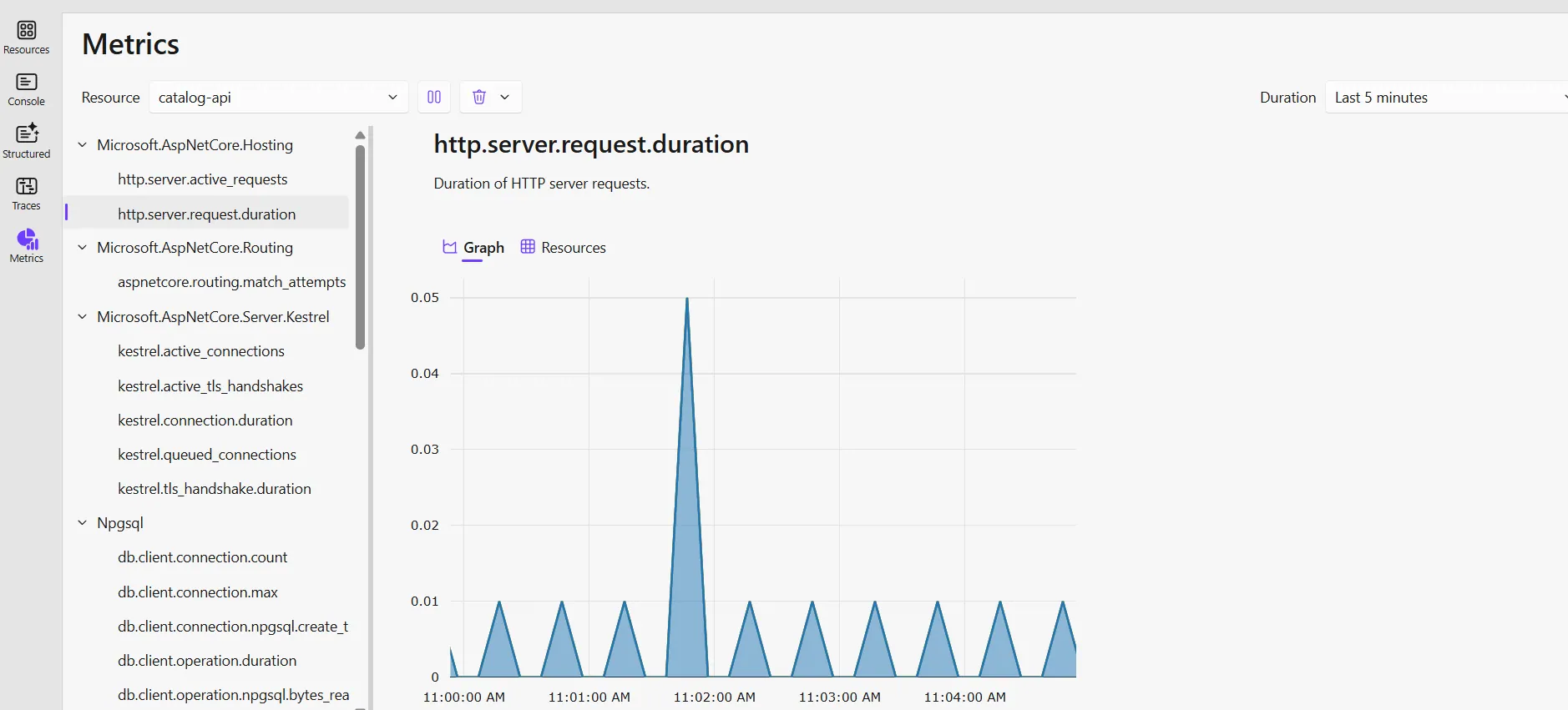 Aspire Dashboard Metrics