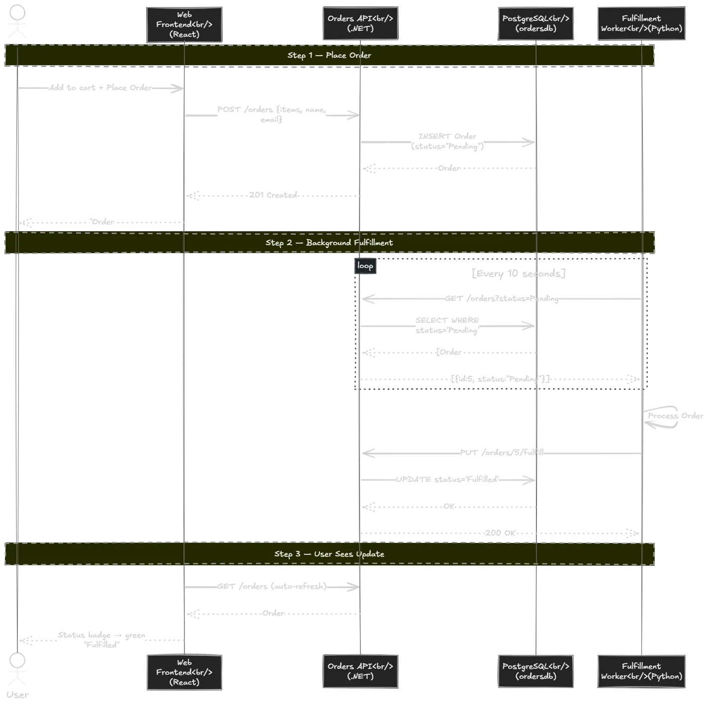 Order Fulfillment Flow