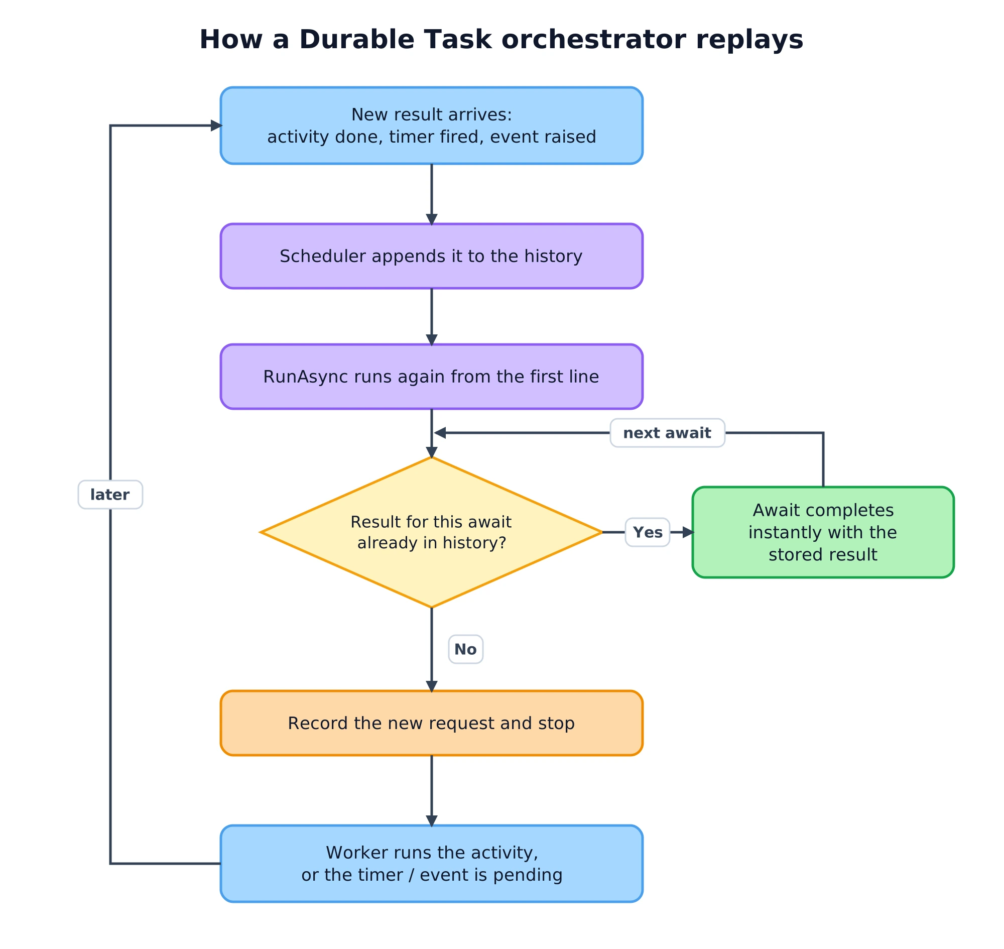 How a Durable Task orchestrator replays: a new result is appended to the history, RunAsync runs again from the first line, awaits with a stored result complete instantly, and the first await without one records a new request and stops