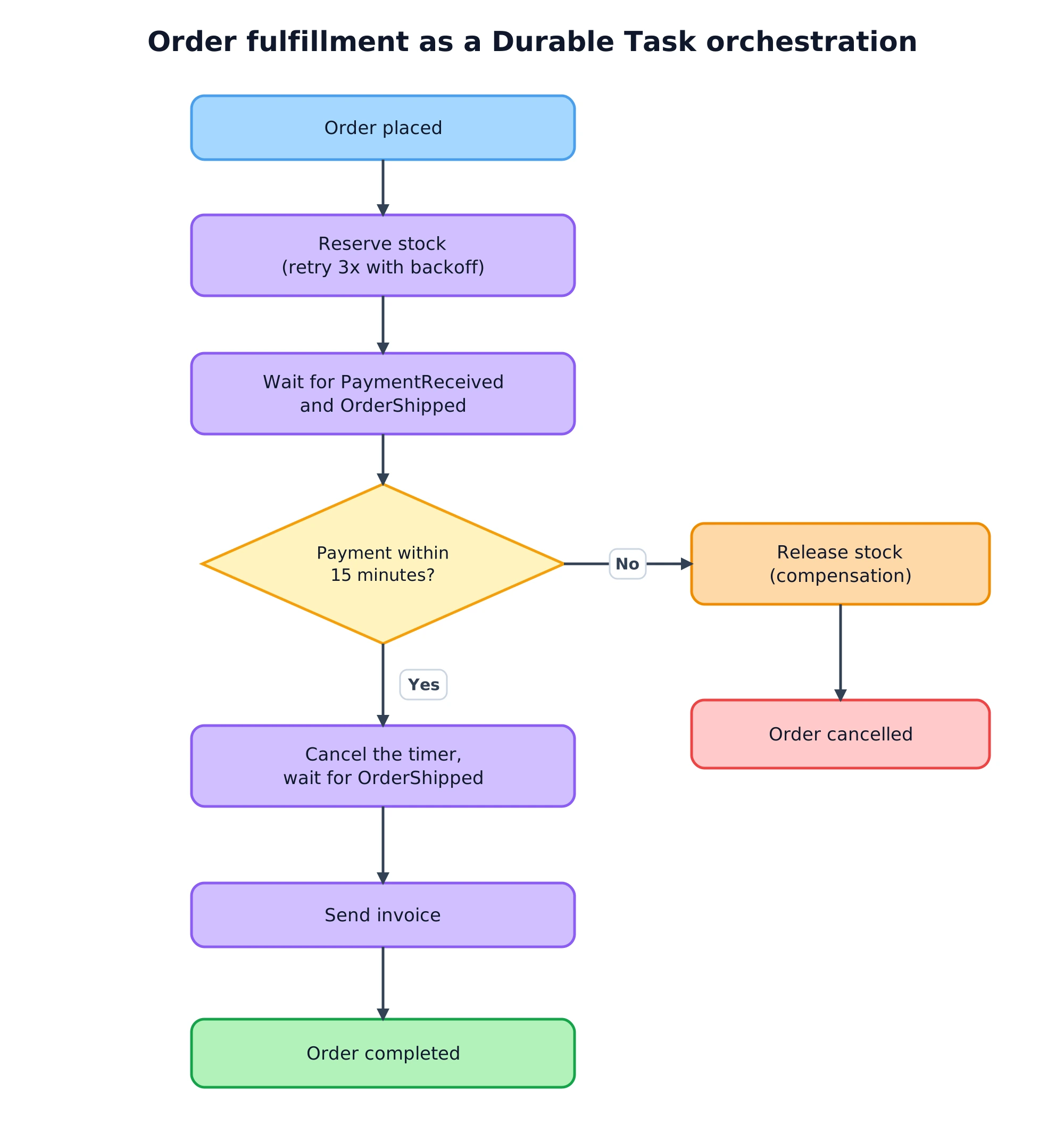 Order fulfillment as a Durable Task orchestration: reserve stock with retries, wait for payment and shipment, release stock and cancel if payment misses the 15-minute deadline, otherwise send the invoice and complete