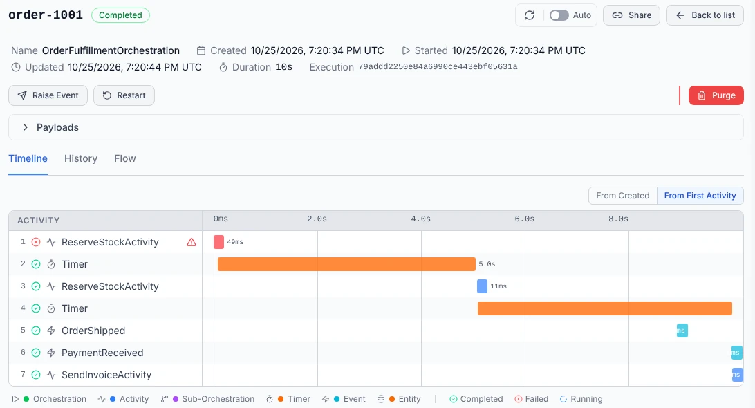 Durable Task Scheduler emulator dashboard showing the order-1001 orchestration timeline: a failed ReserveStockActivity, a 5-second retry timer, a successful retry, the payment deadline timer, the OrderShipped and PaymentReceived events, and SendInvoiceActivity