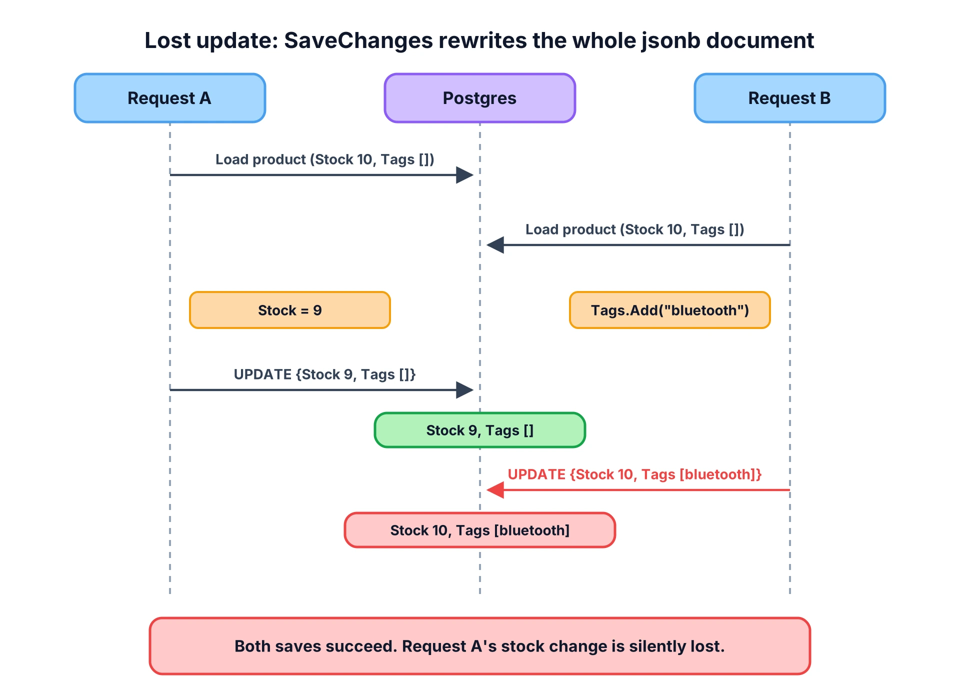 Lost update with EF Core SaveChanges on a jsonb column: two requests overwrite each other's changes to the same JSON document