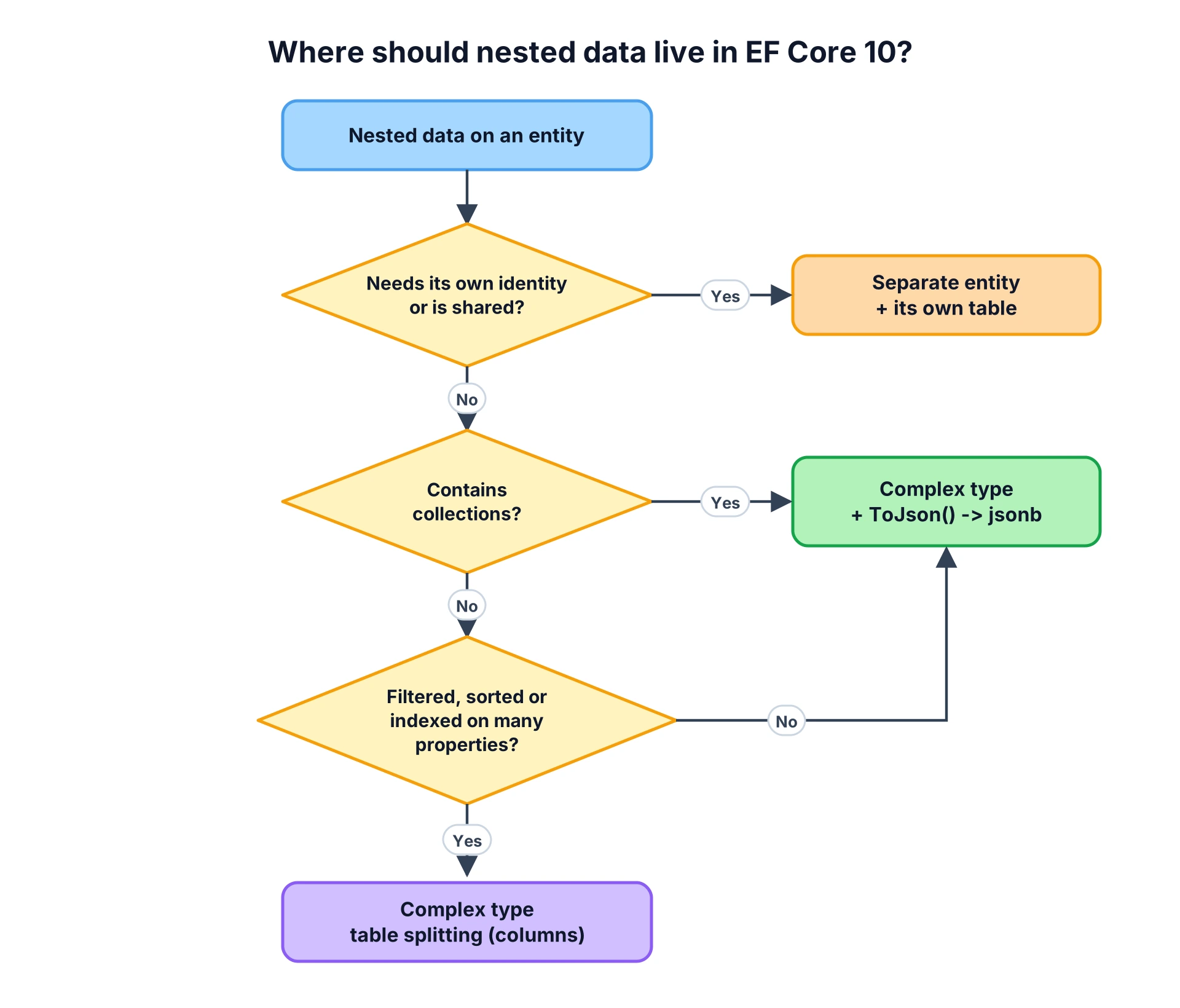 Decision flow: where nested data should live in EF Core 10 - separate entity, JSON complex type with ToJson() on jsonb, or complex type table splitting