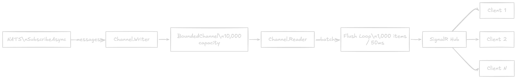 BoundedChannel Pipeline: NATS to SignalR