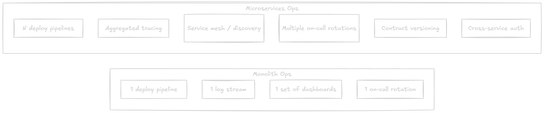Operational Complexity