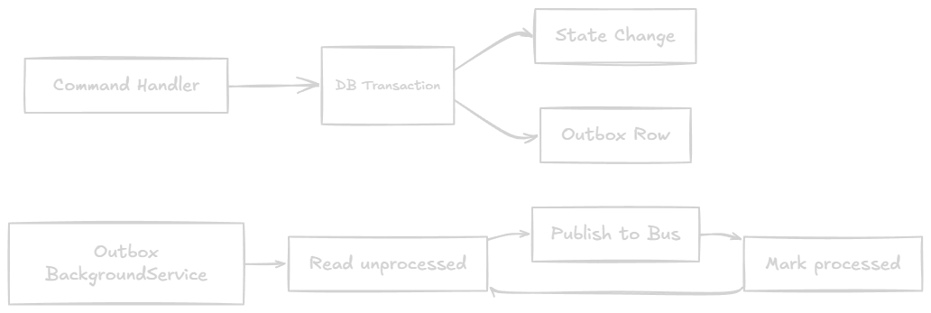 Outbox Pattern