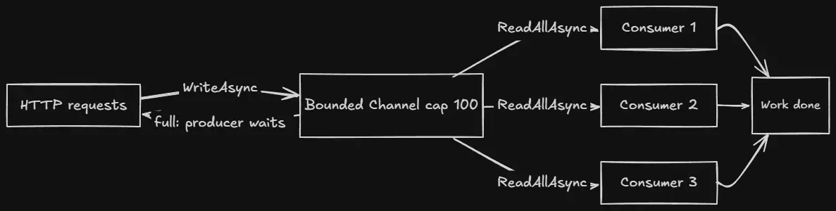 Channels Pipeline