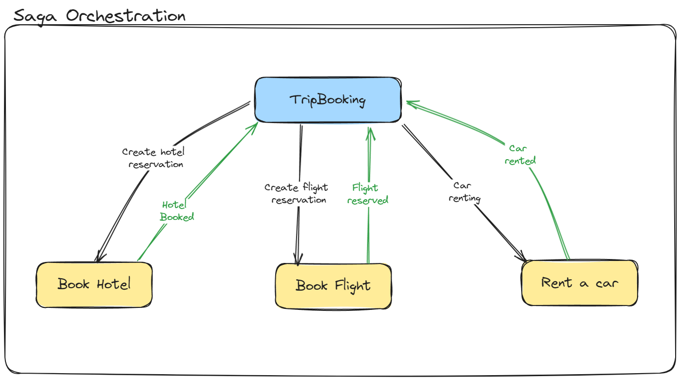 Saga Orchestration Diagram