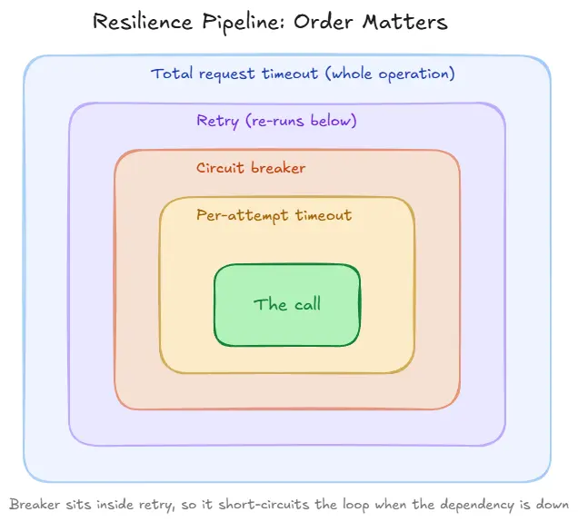 The resilience pipeline order: a total timeout wraps the retry, which wraps the circuit breaker and the per-attempt timeout around the call