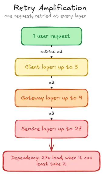 How one retried request multiplies into a flood of calls across layers