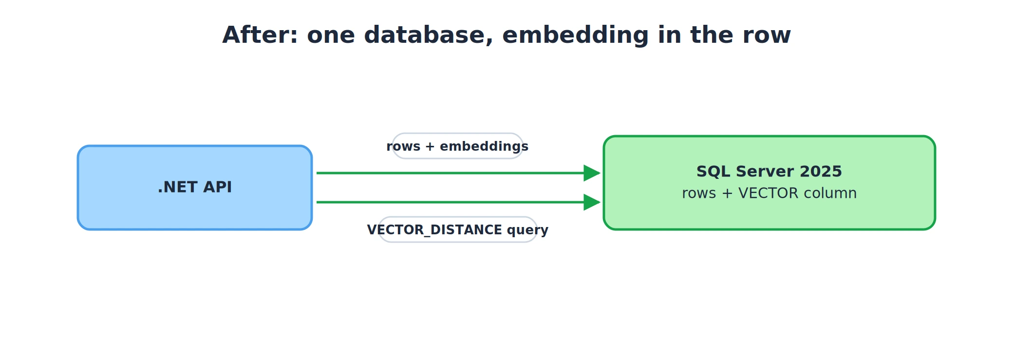 Architecture after: a .NET API storing embeddings in a VECTOR column in SQL Server 2025 with EF Core 10
