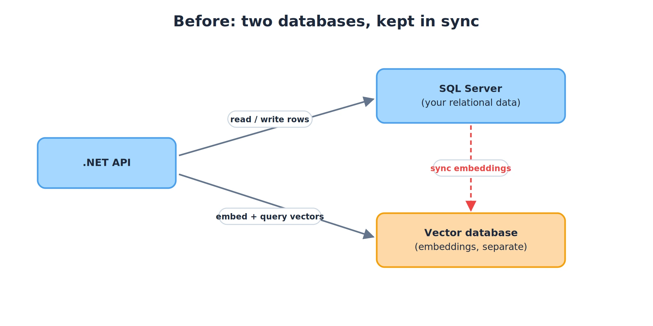 Architecture before: a .NET API keeping embeddings in sync between SQL Server and a separate vector database