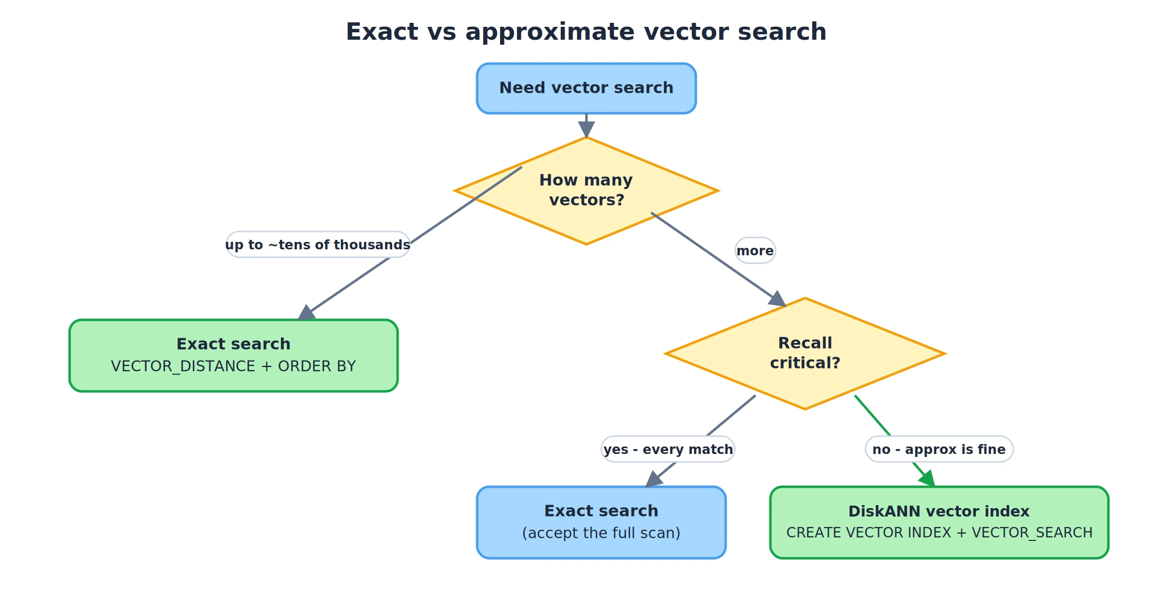 Decision flowchart: exact VECTOR_DISTANCE search vs DiskANN approximate vector search in SQL Server 2025